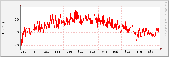 wykres przebiegu zmian temp powietrza