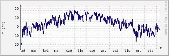 wykres przebiegu zmian temp. punktu rosy