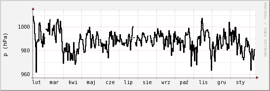 wykres przebiegu zmian ciśnienie