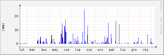 wykres przebiegu zmian opad