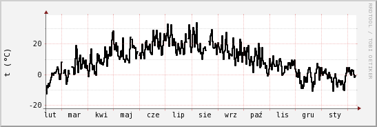 wykres przebiegu zmian windchill temp.