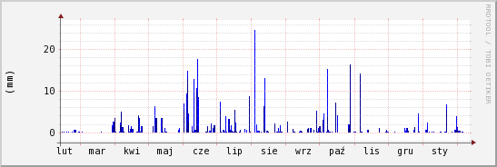 wykres przebiegu zmian opad