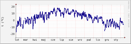 wykres przebiegu zmian temp. punktu rosy