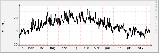 wykres przebiegu zmian windchill temp.