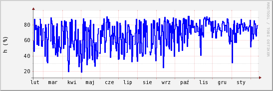 wykres przebiegu zmian wilgotność powietrza