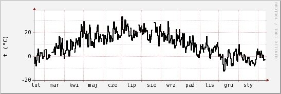 wykres przebiegu zmian windchill temp.