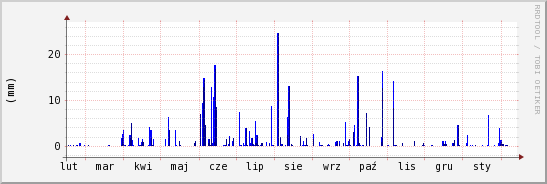 wykres przebiegu zmian opad
