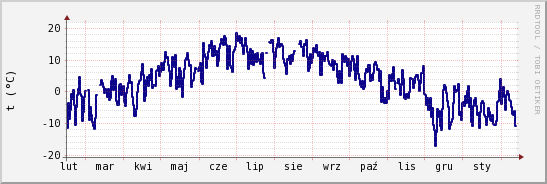 wykres przebiegu zmian temp. punktu rosy