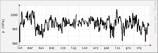wykres przebiegu zmian ciśnienie
