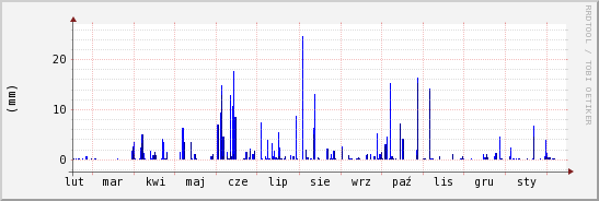 wykres przebiegu zmian opad