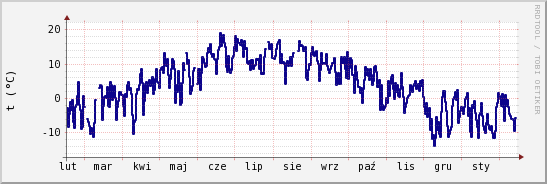 wykres przebiegu zmian temp. punktu rosy