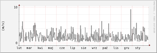 wykres przebiegu zmian średnia prędkość wiatru