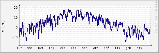 wykres przebiegu zmian temp. punktu rosy