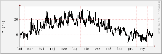 wykres przebiegu zmian windchill temp.
