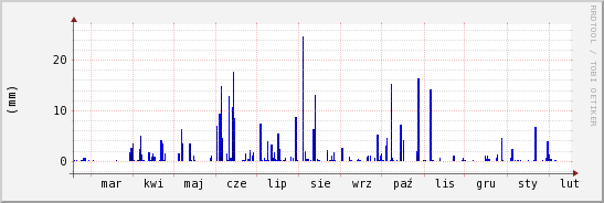 wykres przebiegu zmian opad