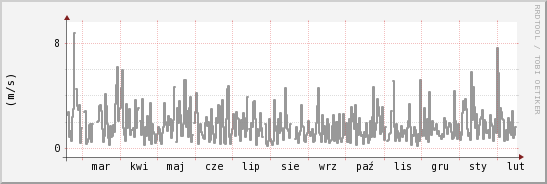 wykres przebiegu zmian średnia prędkość wiatru