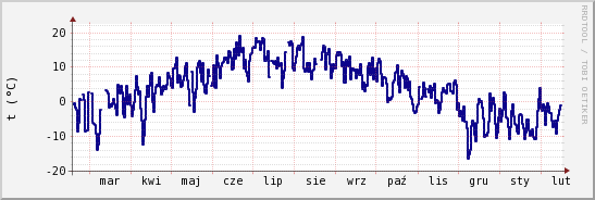 wykres przebiegu zmian temp. punktu rosy