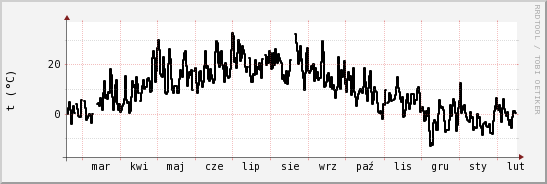 wykres przebiegu zmian windchill temp.