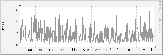 wykres przebiegu zmian średnia prędkość wiatru