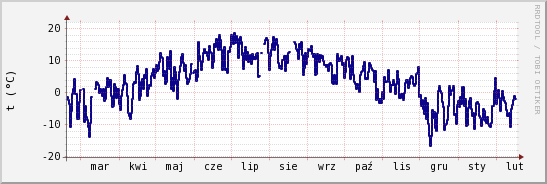wykres przebiegu zmian temp. punktu rosy