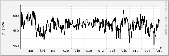 wykres przebiegu zmian ciśnienie