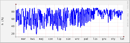 wykres przebiegu zmian wilgotność powietrza