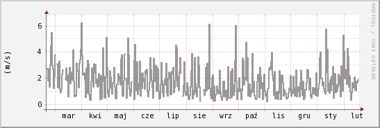 wykres przebiegu zmian średnia prędkość wiatru