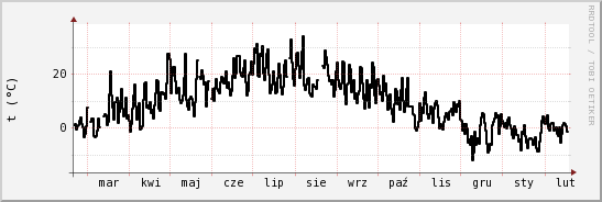 wykres przebiegu zmian windchill temp.