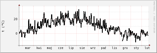 wykres przebiegu zmian windchill temp.