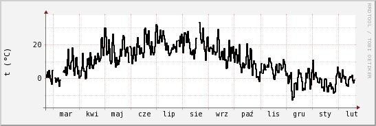 wykres przebiegu zmian windchill temp.