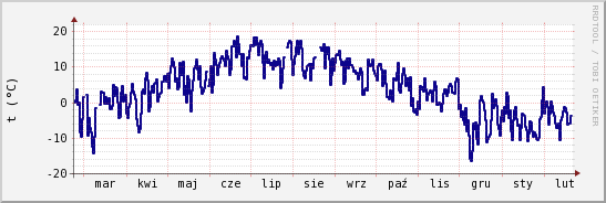 wykres przebiegu zmian temp. punktu rosy