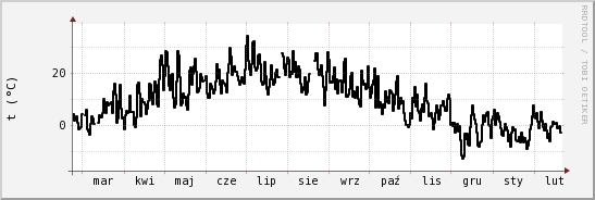 wykres przebiegu zmian windchill temp.