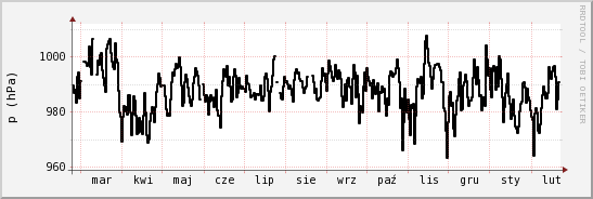 wykres przebiegu zmian ciśnienie