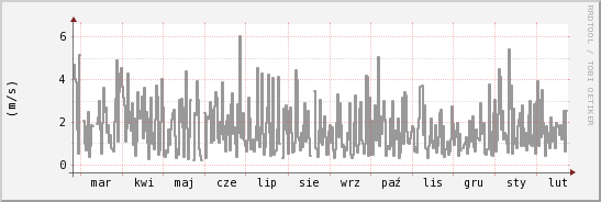 wykres przebiegu zmian średnia prędkość wiatru