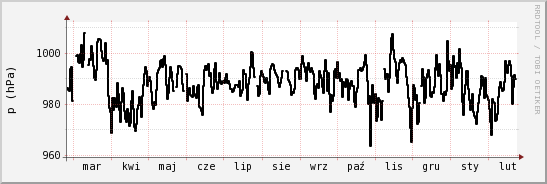 wykres przebiegu zmian ciśnienie