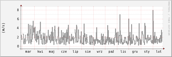 wykres przebiegu zmian średnia prędkość wiatru