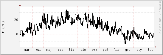 wykres przebiegu zmian windchill temp.