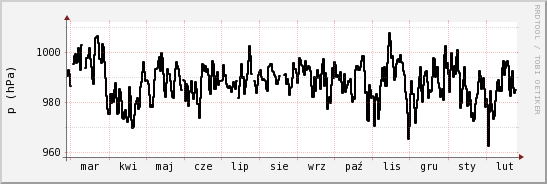 wykres przebiegu zmian ciśnienie