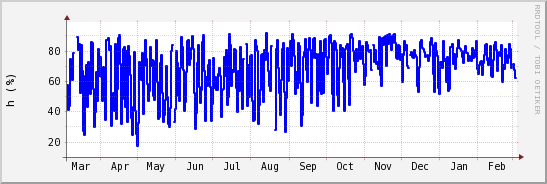 wykres przebiegu zmian wilgotność powietrza