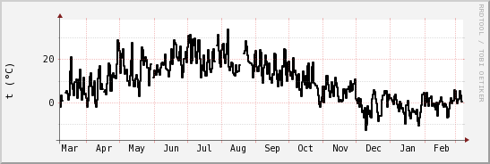 wykres przebiegu zmian windchill temp.