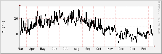 wykres przebiegu zmian windchill temp.