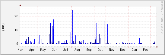wykres przebiegu zmian opad