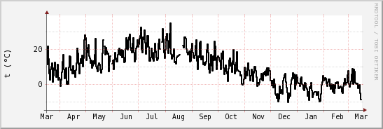 wykres przebiegu zmian windchill temp.