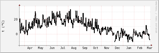 wykres przebiegu zmian windchill temp.