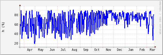 wykres przebiegu zmian wilgotność powietrza