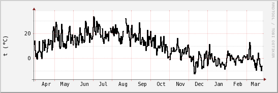 wykres przebiegu zmian windchill temp.