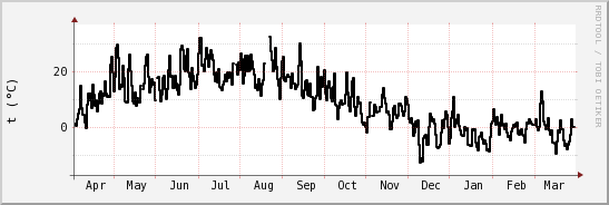 wykres przebiegu zmian windchill temp.