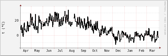 wykres przebiegu zmian windchill temp.