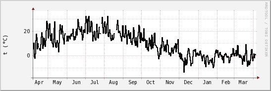 wykres przebiegu zmian windchill temp.