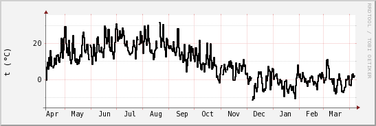 wykres przebiegu zmian windchill temp.